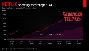 Stranger Things streaming chart showing Netflix sci-fi series streaming charts with Stranger Things at #1